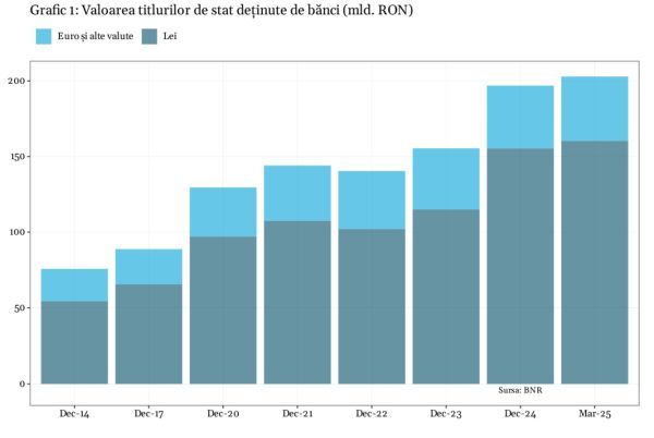 (In)stabilitatea financiară, între titlurile de stat şi creditele ipotecare